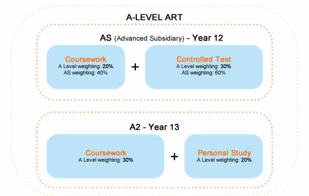 A Level Art and Design CIE overview